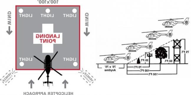 Diagrams showing landing zone space needs and setup for the DHART helicopters